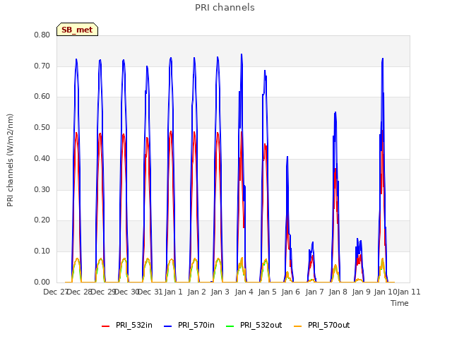 plot of PRI channels