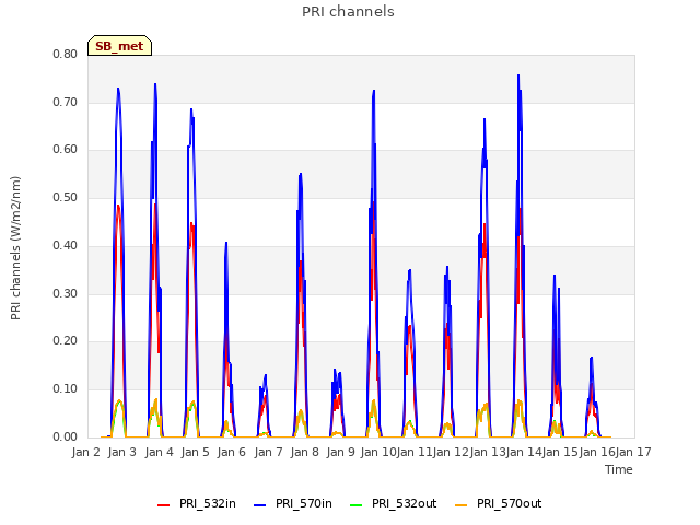 plot of PRI channels