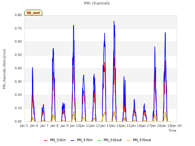 plot of PRI channels