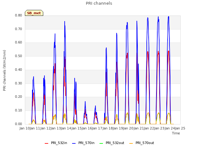 plot of PRI channels