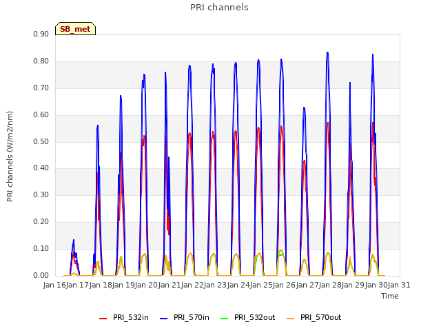 plot of PRI channels