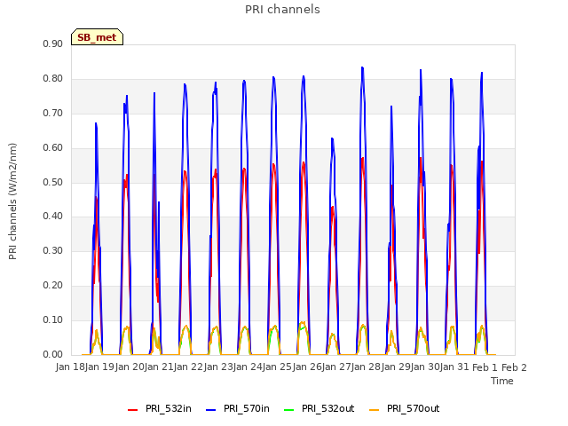 plot of PRI channels