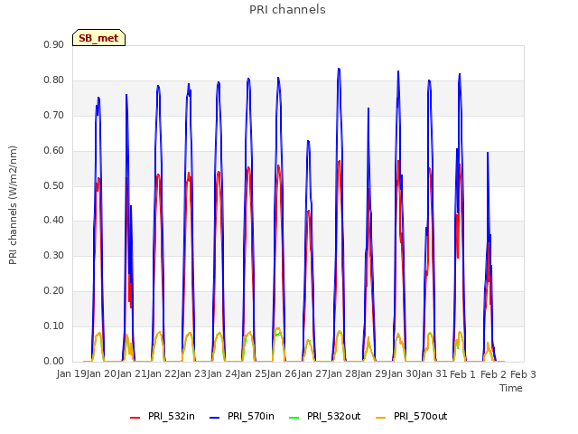 plot of PRI channels