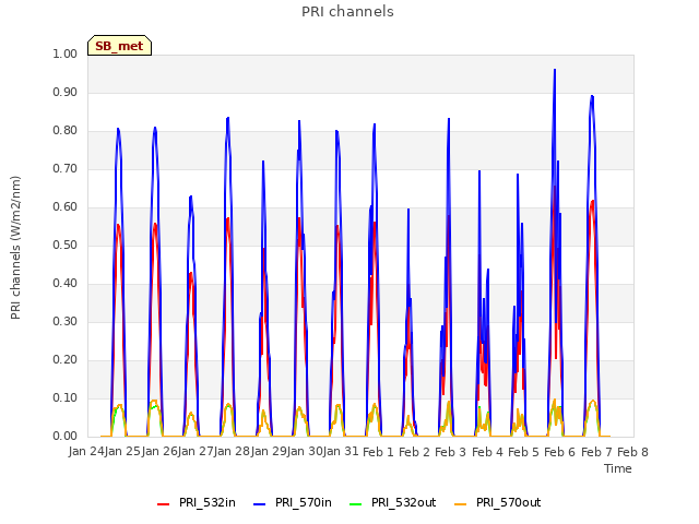 plot of PRI channels