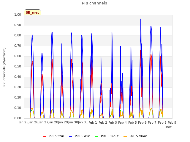 plot of PRI channels