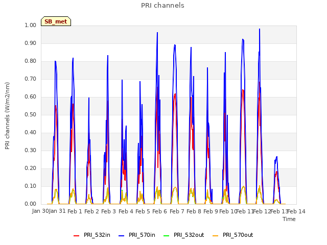 plot of PRI channels