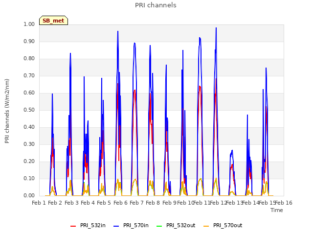 plot of PRI channels