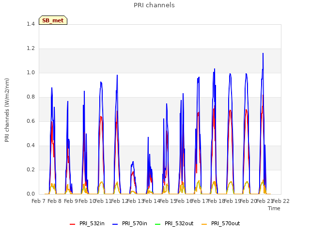 plot of PRI channels