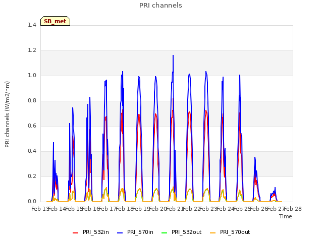 plot of PRI channels