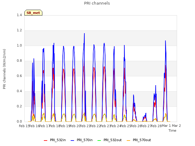 plot of PRI channels