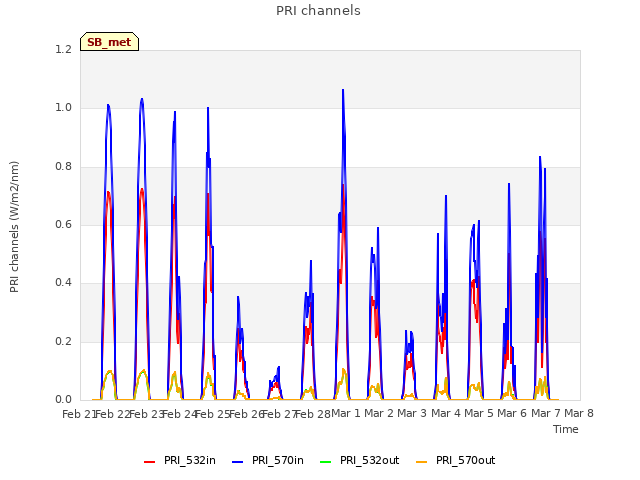 plot of PRI channels