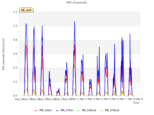 plot of PRI channels