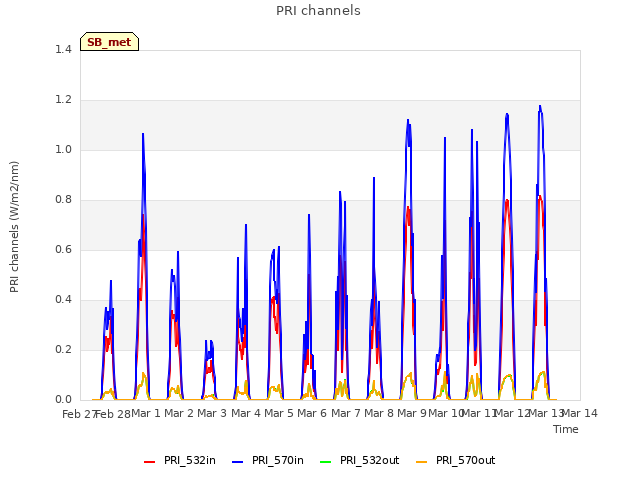 plot of PRI channels