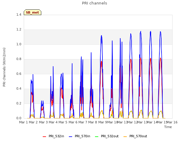 plot of PRI channels