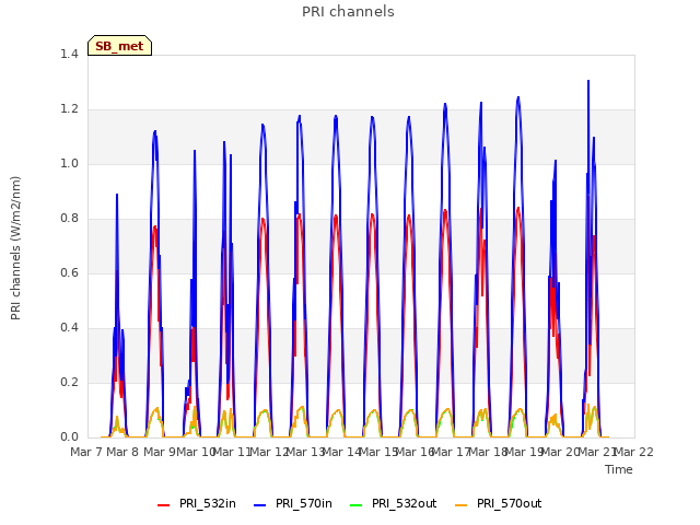 plot of PRI channels