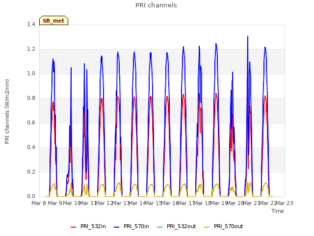 plot of PRI channels