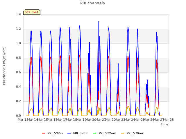 plot of PRI channels