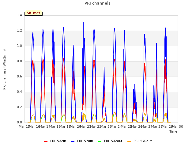 plot of PRI channels