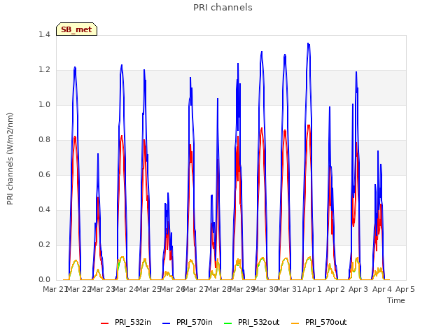 plot of PRI channels