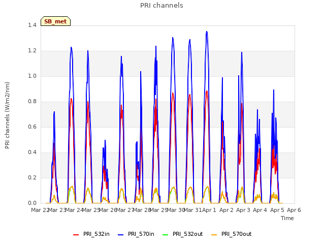 plot of PRI channels