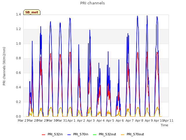 plot of PRI channels