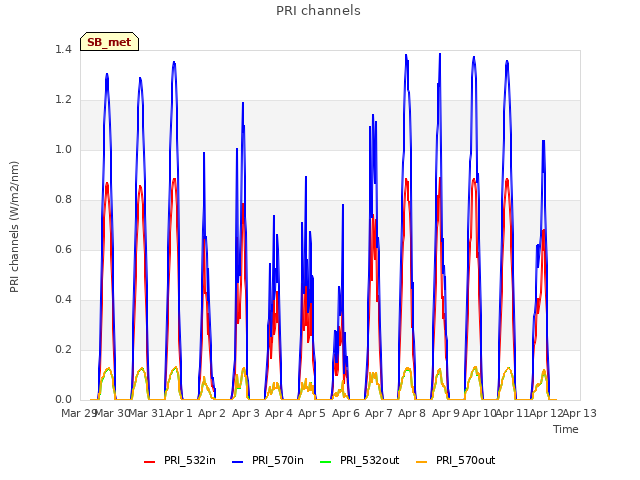 plot of PRI channels