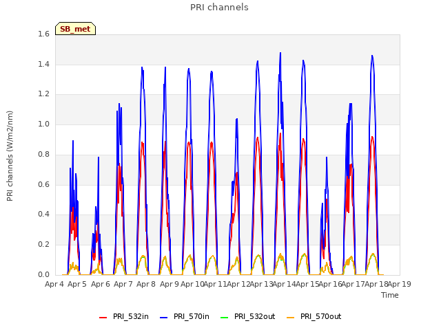 plot of PRI channels