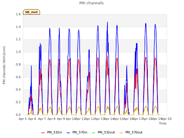 plot of PRI channels