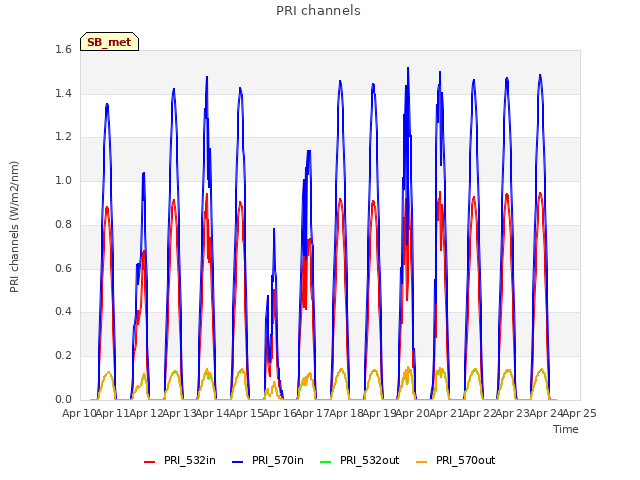 plot of PRI channels