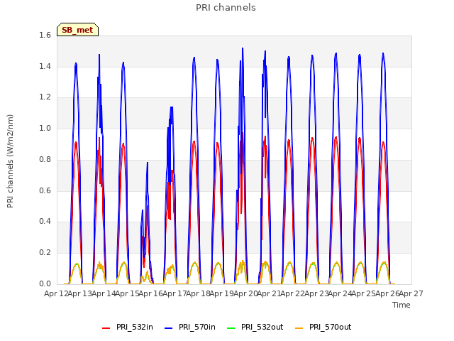 plot of PRI channels