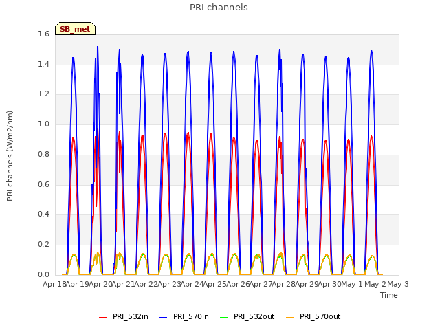 plot of PRI channels