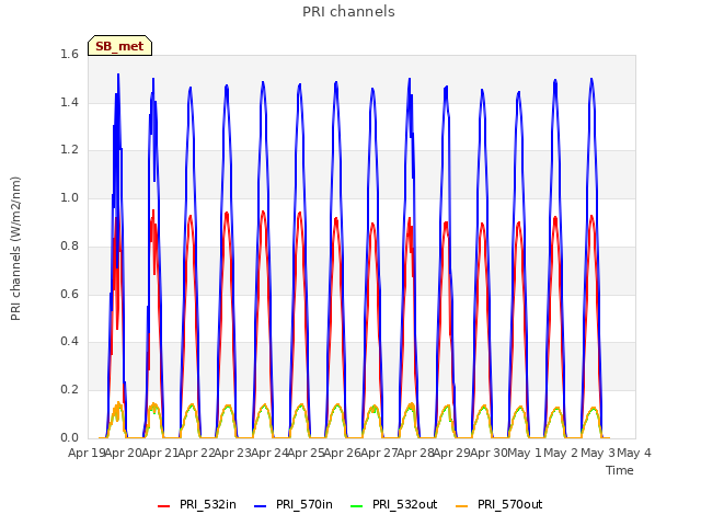 plot of PRI channels