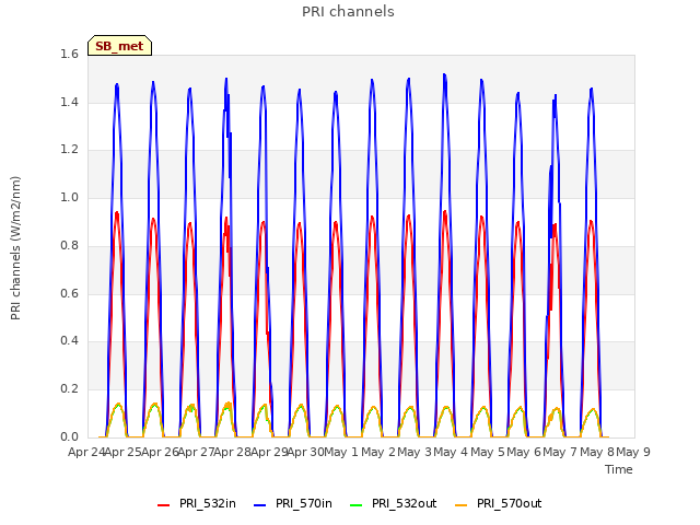 plot of PRI channels