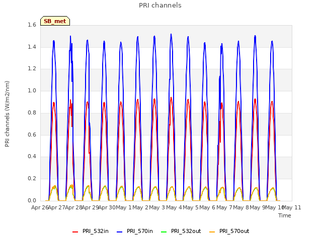 plot of PRI channels