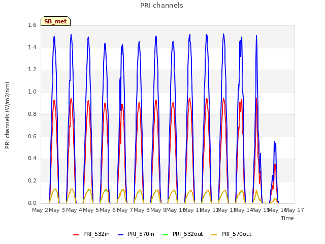 plot of PRI channels