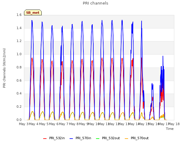 plot of PRI channels