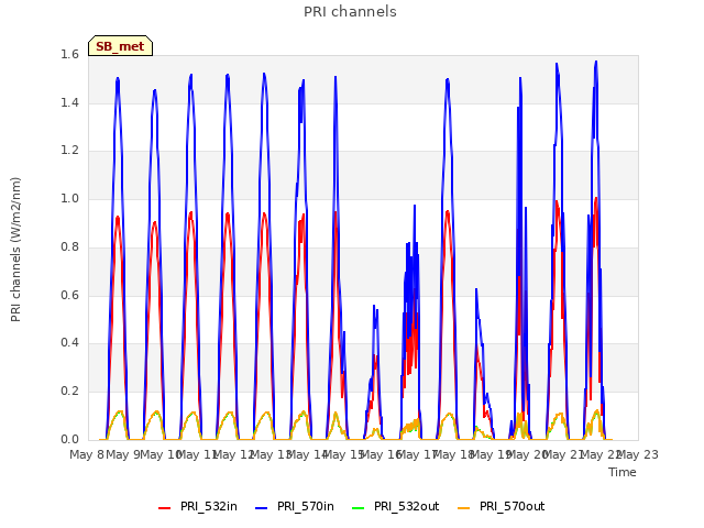 plot of PRI channels