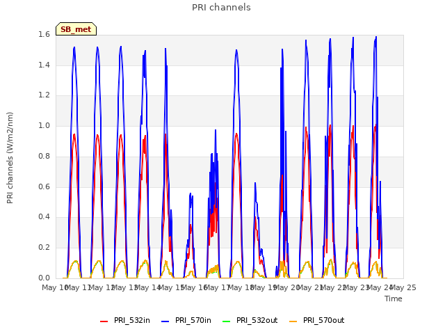 plot of PRI channels