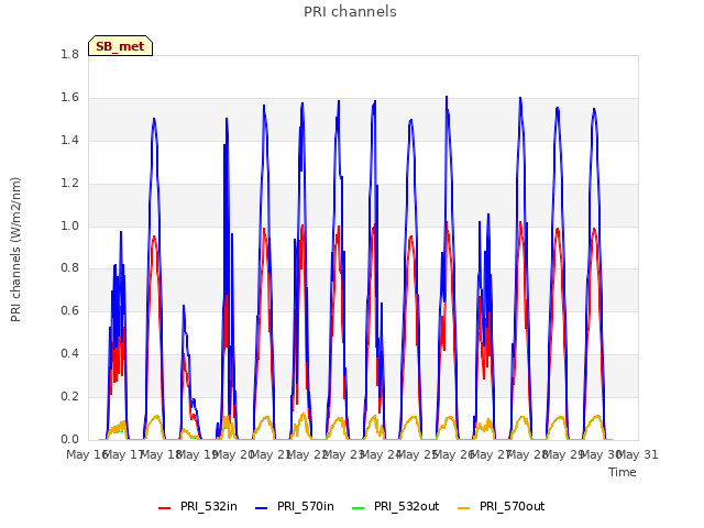 plot of PRI channels