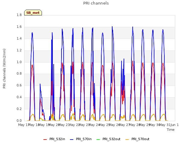 plot of PRI channels