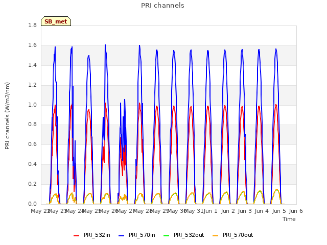 plot of PRI channels