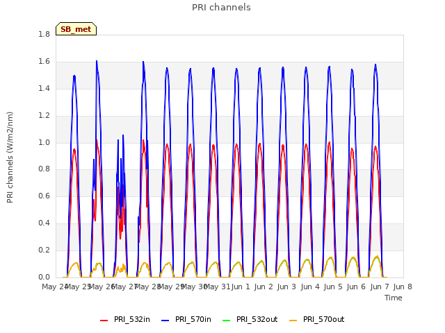 plot of PRI channels