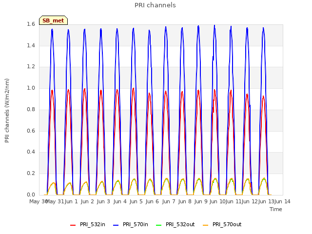 plot of PRI channels