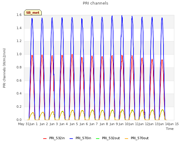 plot of PRI channels