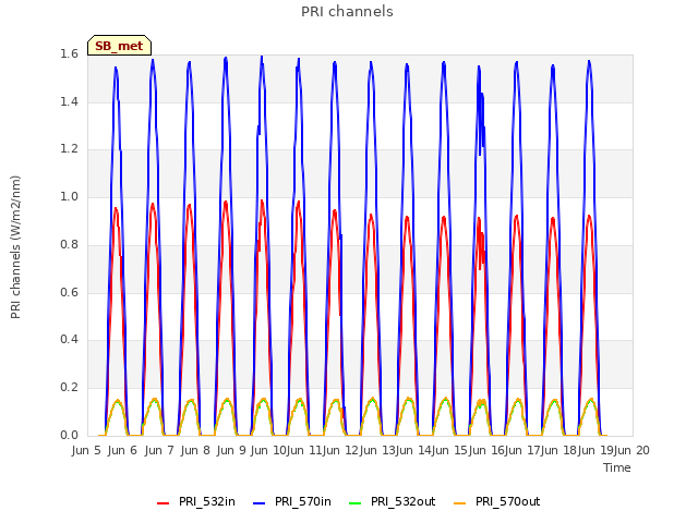 plot of PRI channels