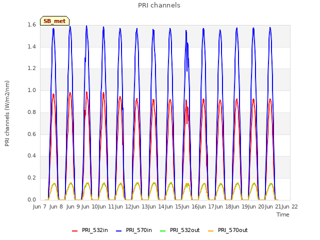 plot of PRI channels