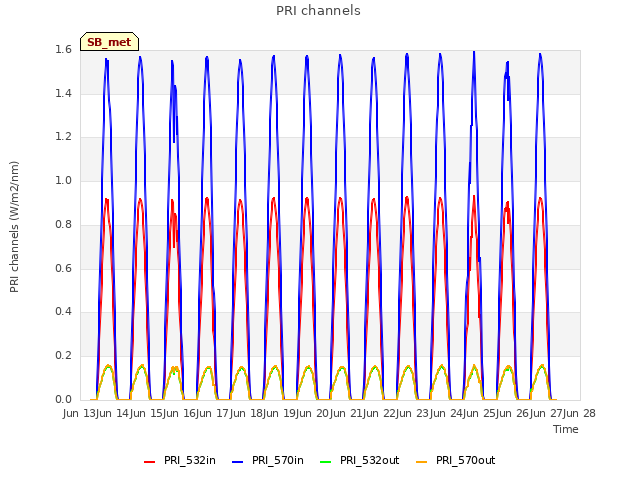 plot of PRI channels