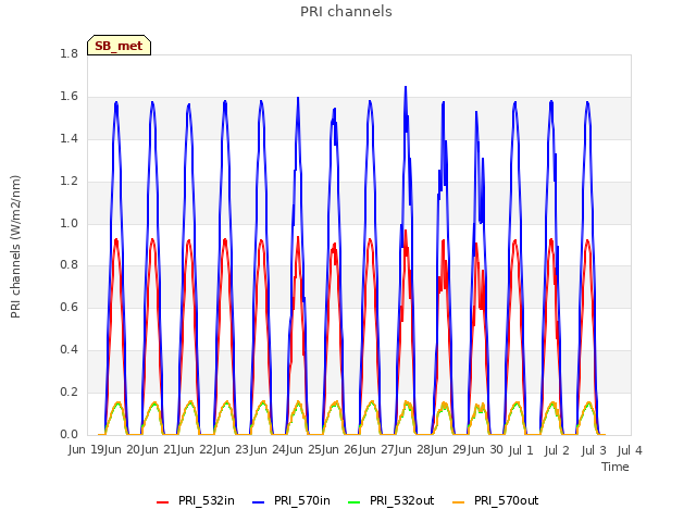 plot of PRI channels