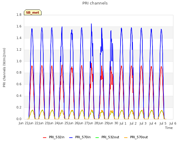 plot of PRI channels