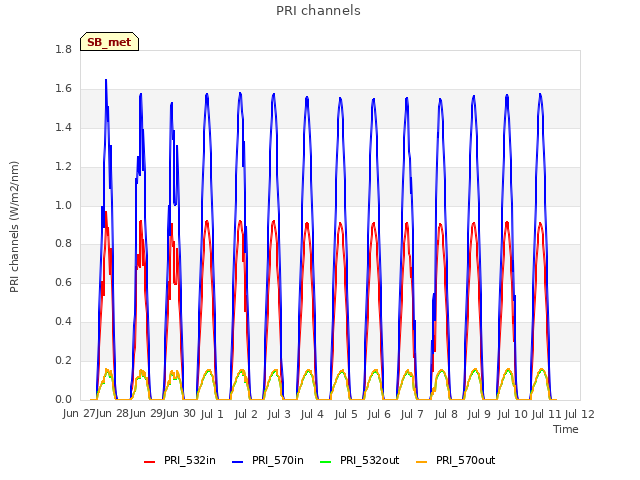 plot of PRI channels